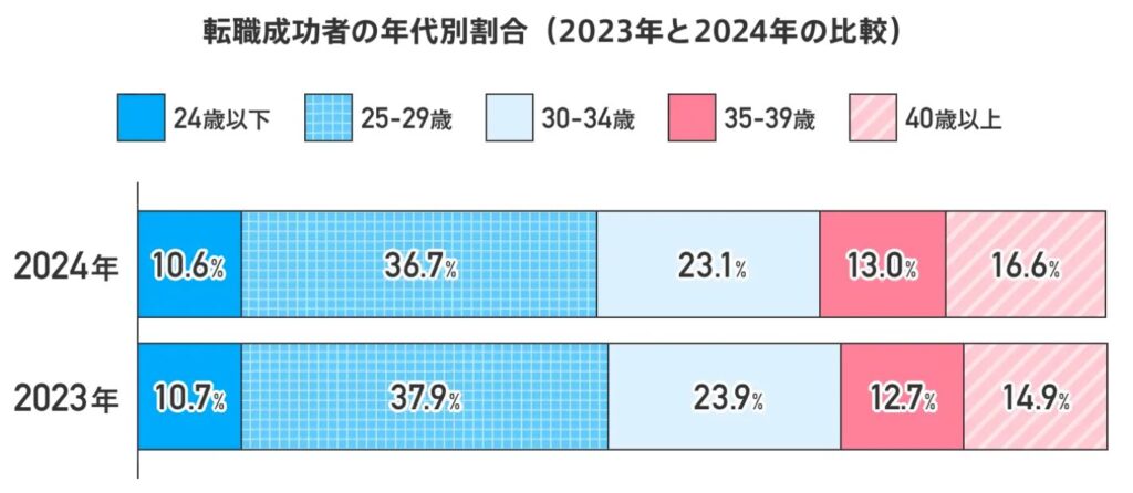 転職成功者 年代別割合