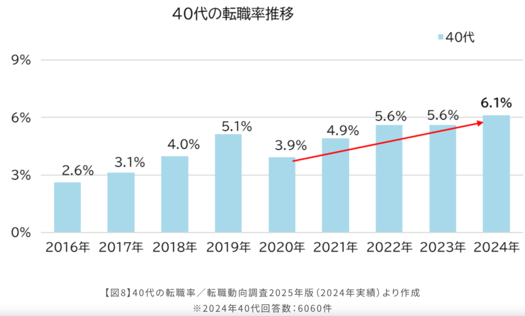 40代 転職率の推移