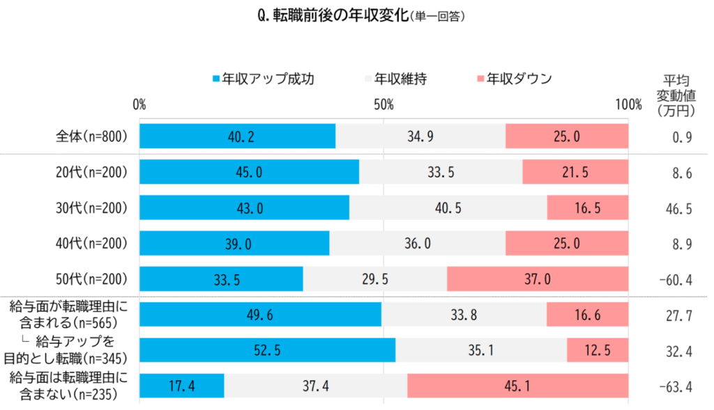 マイナビ転職 転職前後の年収変化データ